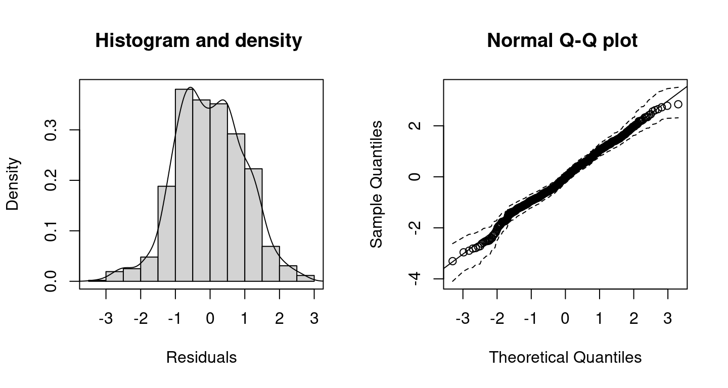 Histogram and Q-Q plot including 95% credible intervals (dashed lines) of the resulting randomized quantile residuals of the distributional regression model.